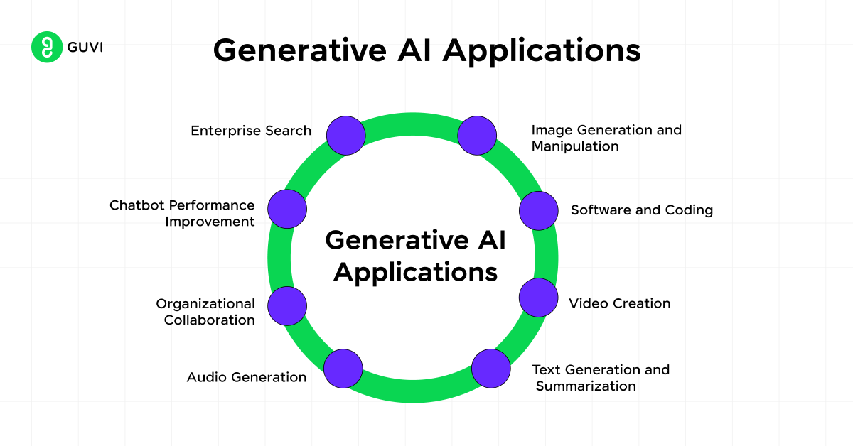 Generative AI Applictions