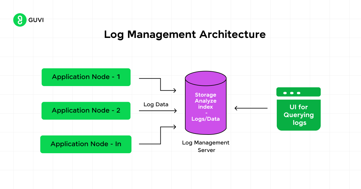 Mastering Error Handling & Logging in MERN Stack | GUVI