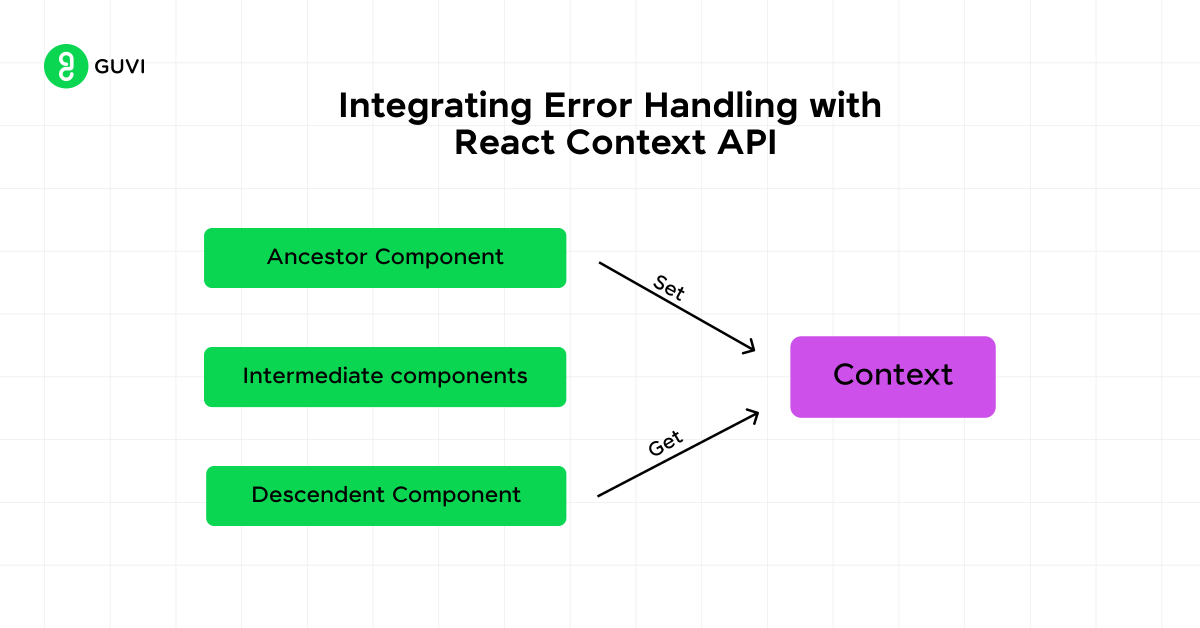 Integrating Error Handling with React Context API