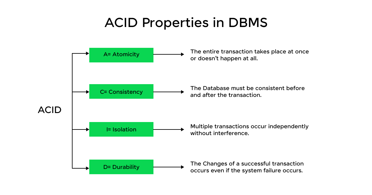 ACID properties in DBMS