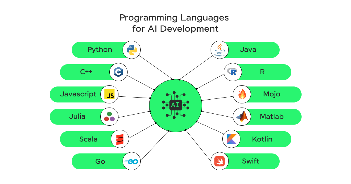 Will AI Replace Programmers