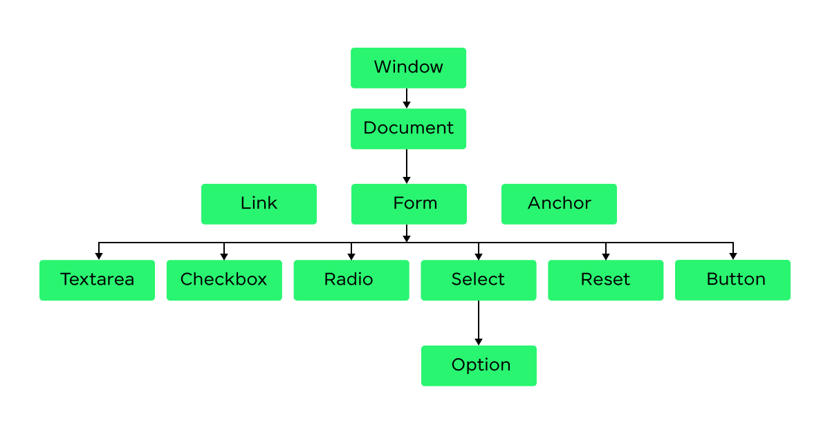 Mastering the DOM: A Guide to the HTML Document Object Model