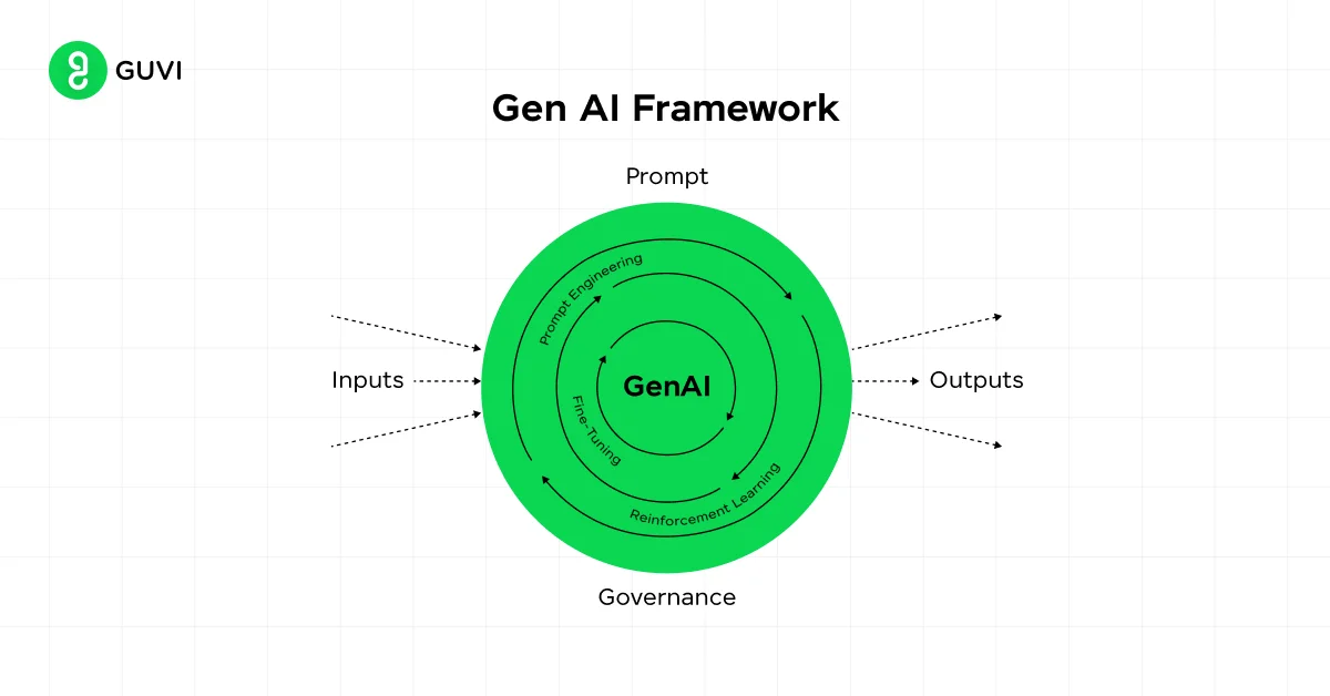 What is Gen AI?