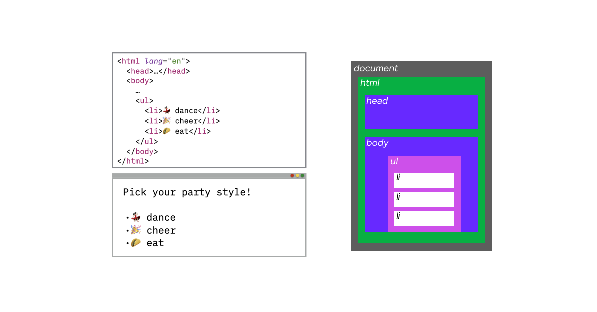 Mastering the DOM: A Guide to the HTML Document Object Model