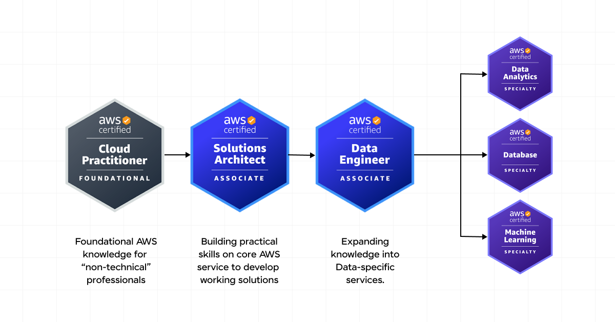 AWS certifications