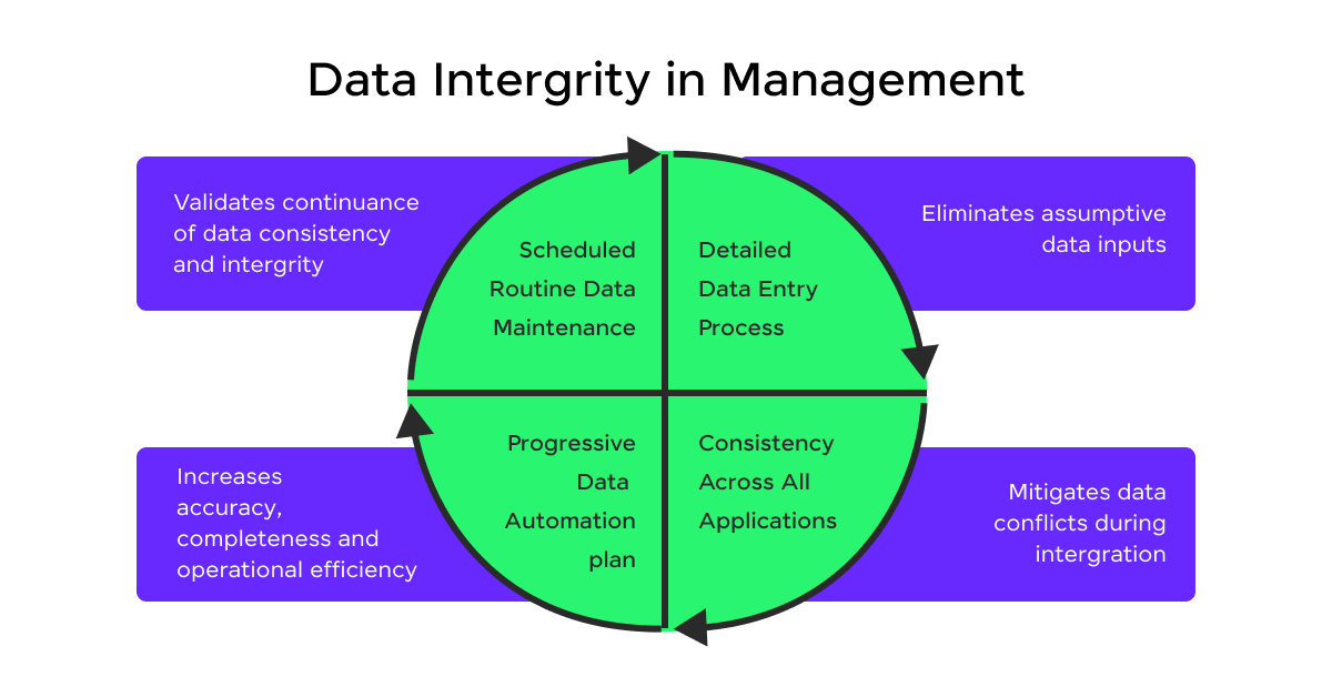 Data Integrity in management