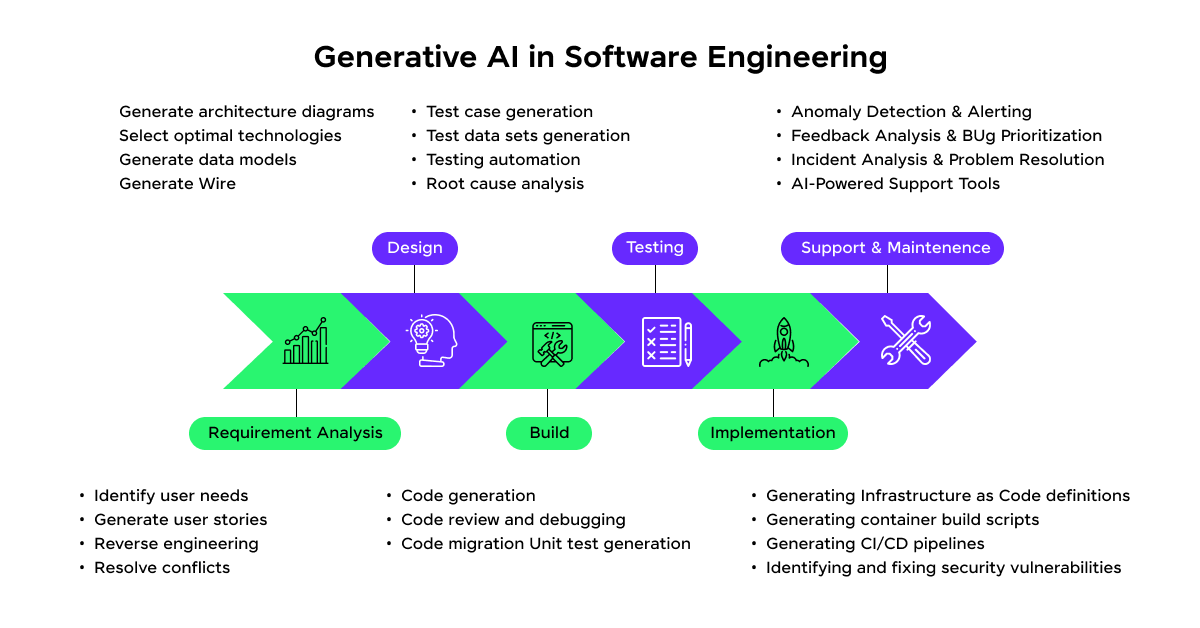 Generative AI Software Engineering