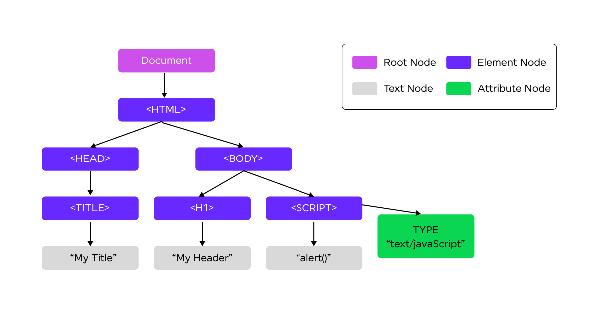 Mastering the DOM: A Guide to the HTML Document Object Model