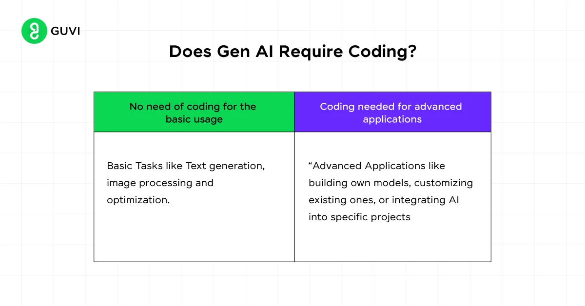 Does Gen AI Require Coding?