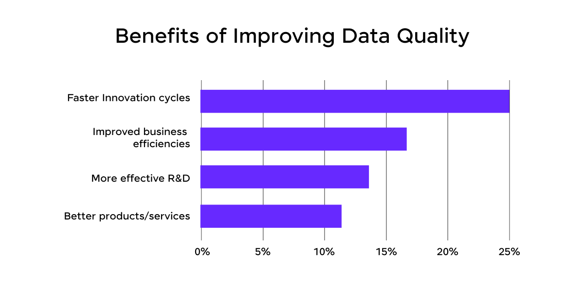 Benefits of improving data quality