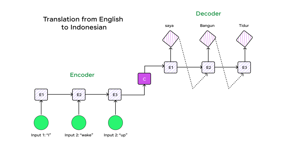 How Advanced Language Models work