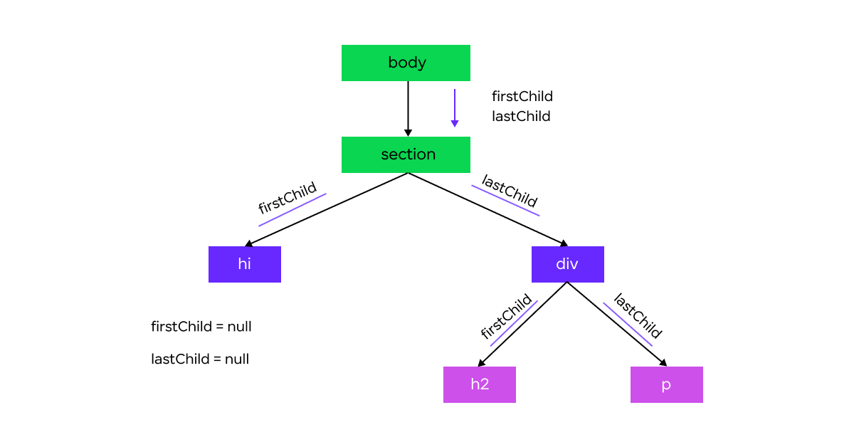 Traversing DOM Elements