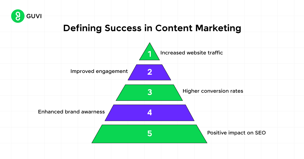 The Content Marketing Process