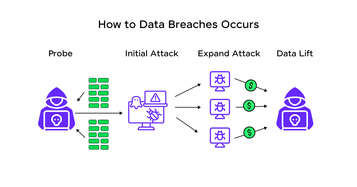 How to Data Breaches Occurs