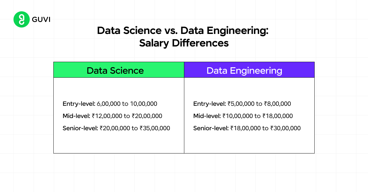 Data Scientist vs. Data Engineer: Salary Differences