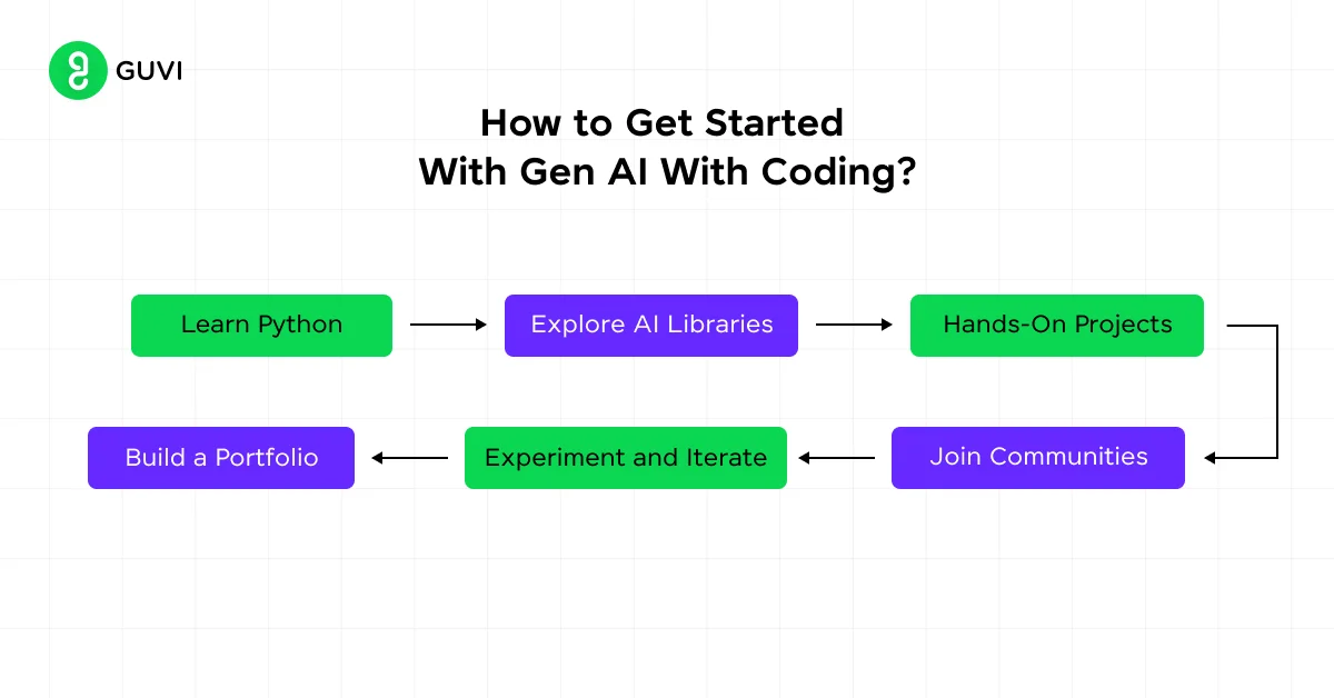 How to Get Started With Gen AI With Coding?