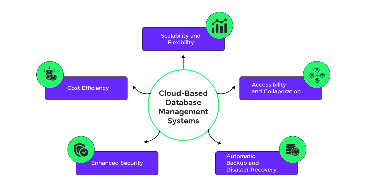 cloud based database management system