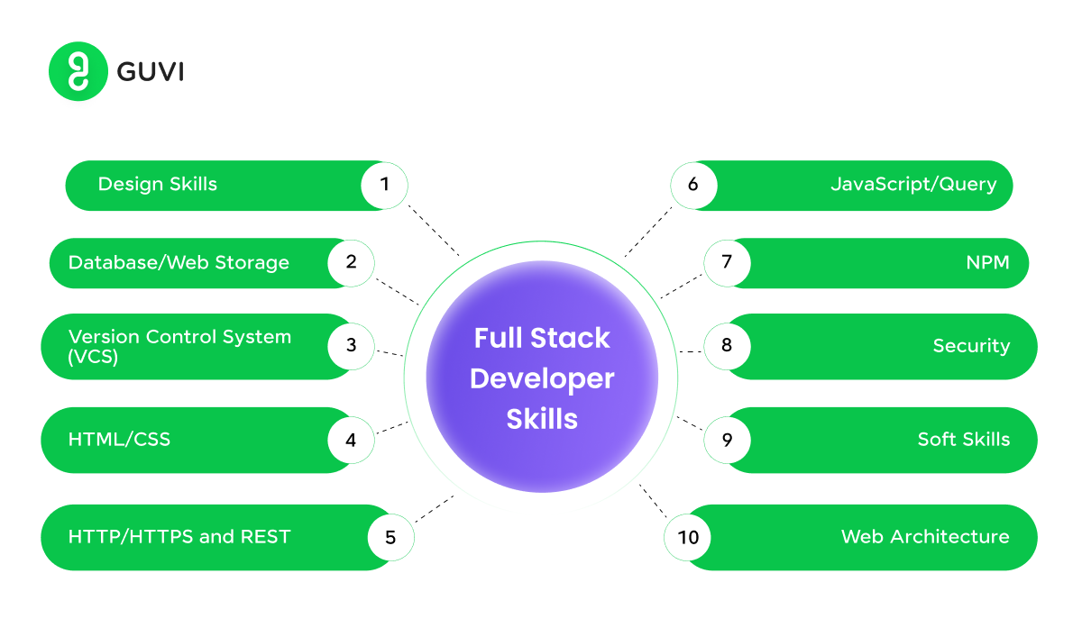 Best Ways to Learn Full Stack Development