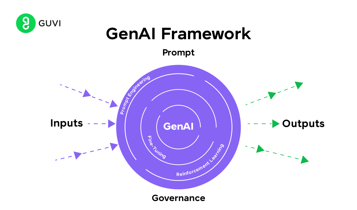 What is Generative AI