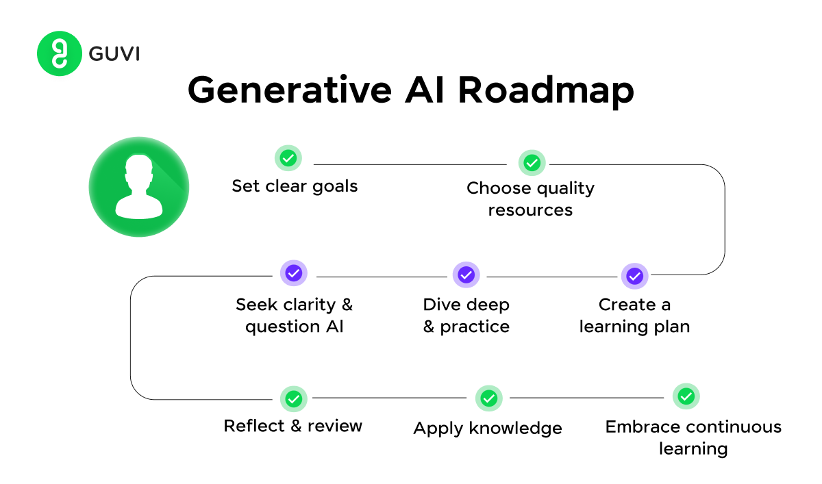 Roadmap for Generative AI