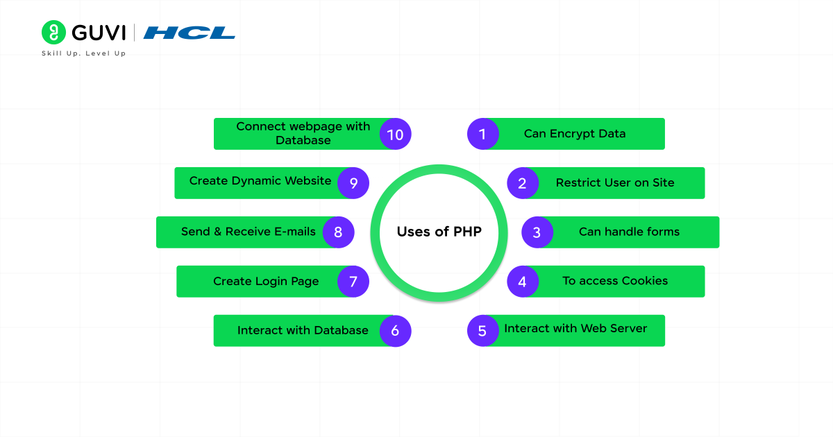 Common Uses of PHP