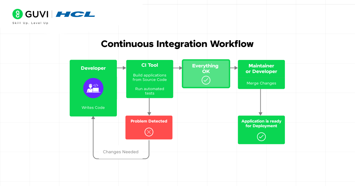 Continuous Integration (CI) & Continuous Delivery (CD)