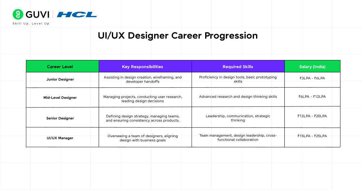 Designer Career Progression 1