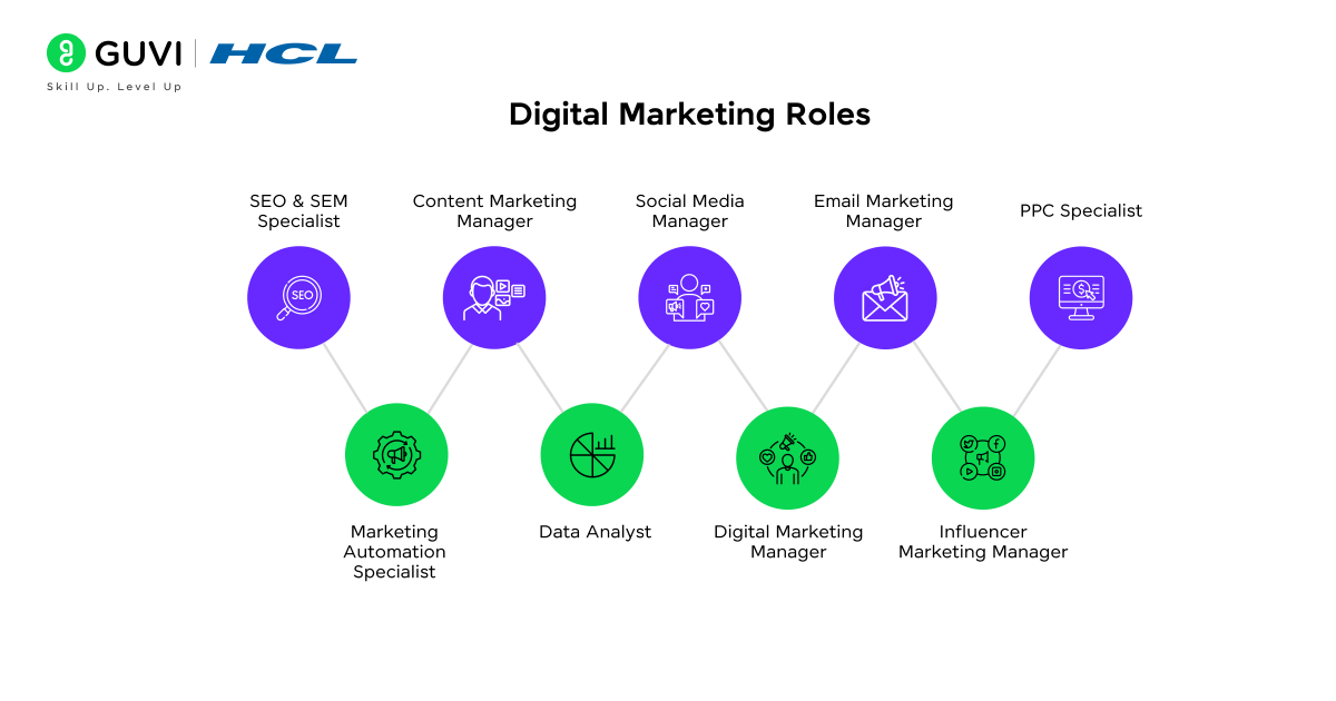 roles and responsibilities of digital marketers