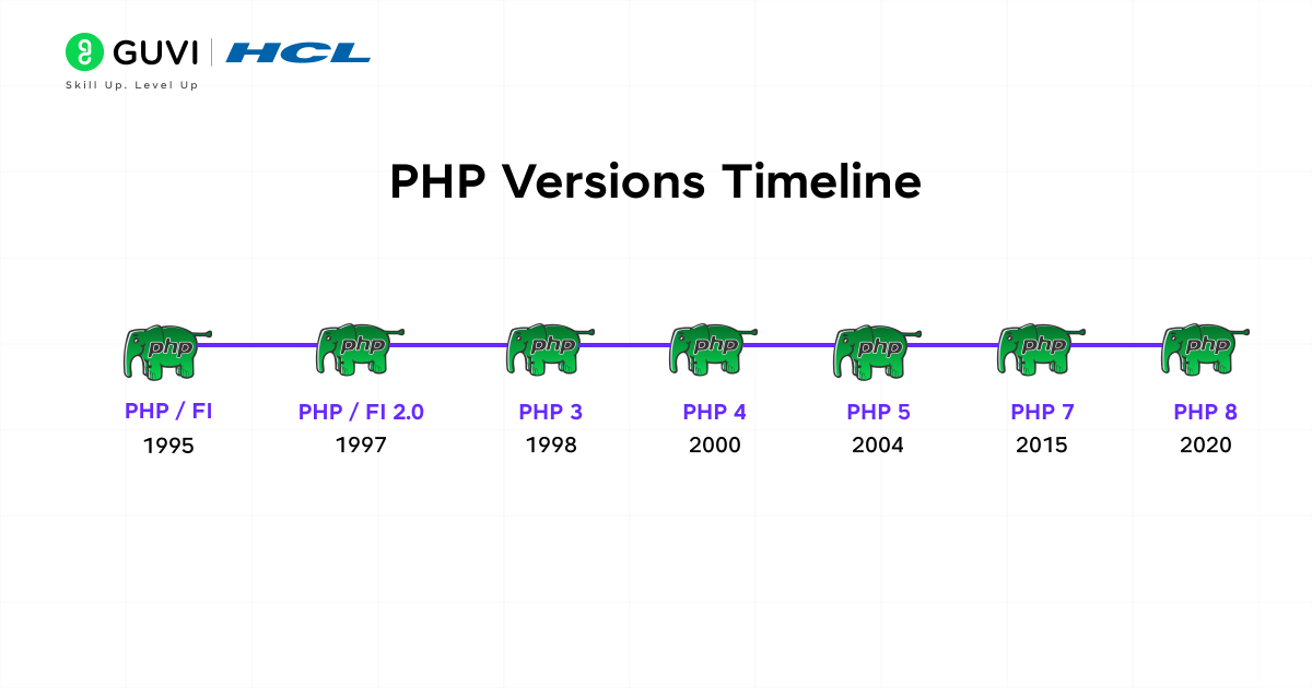 The Evolution of PHP