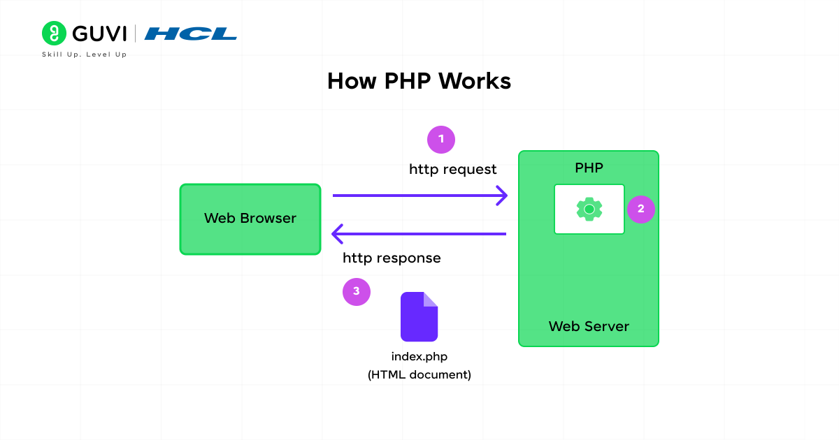 How PHP Works