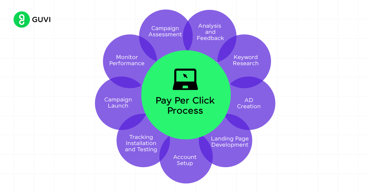 Pay-Per-Click (PPC) Advertising