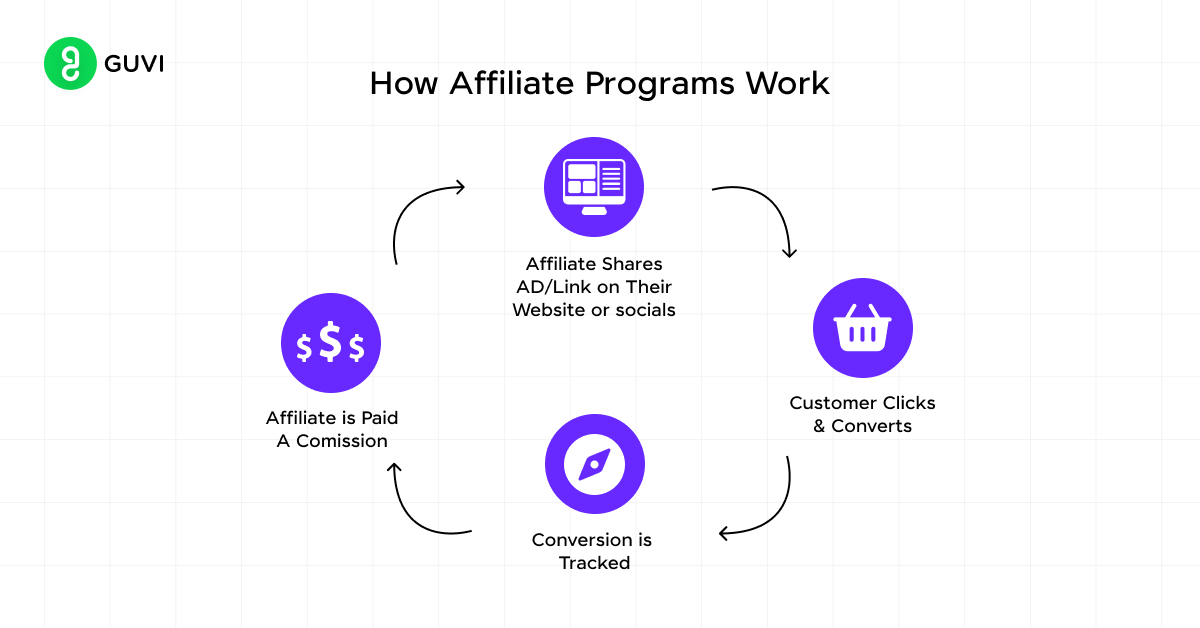 Affiliate Programs