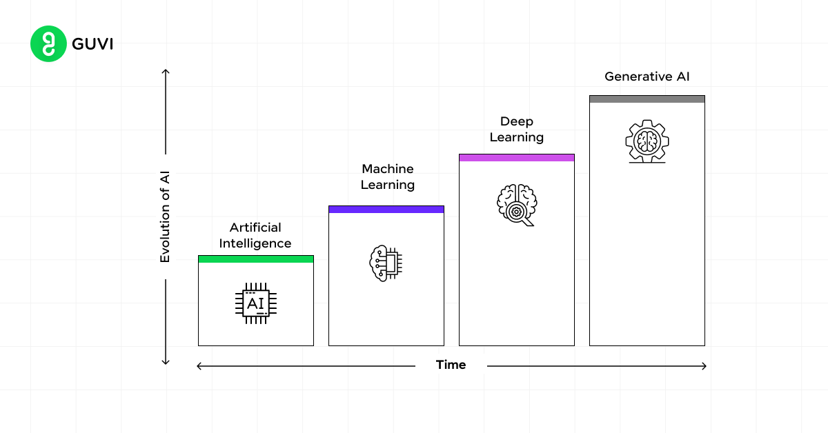 Evolution of AI