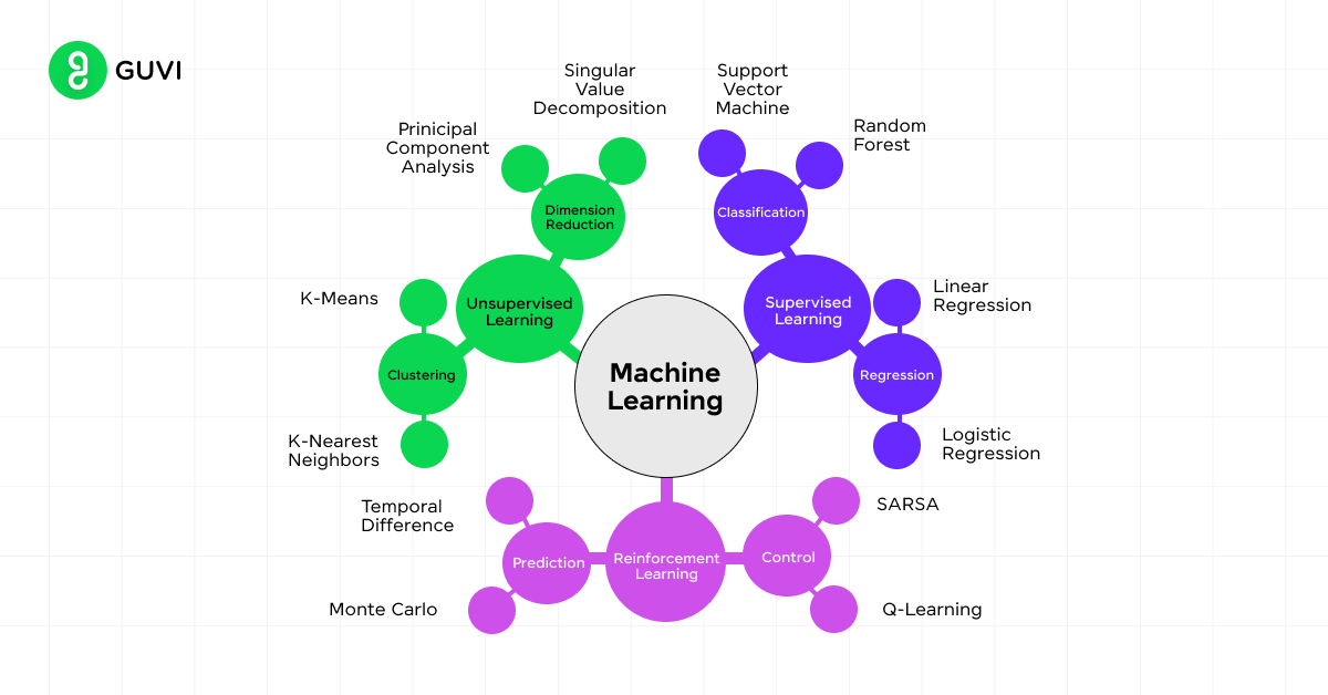 Machine Learning Techniques