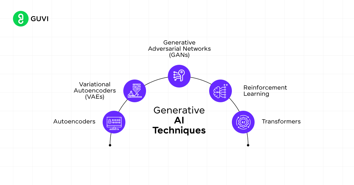 Generative AI Techniques