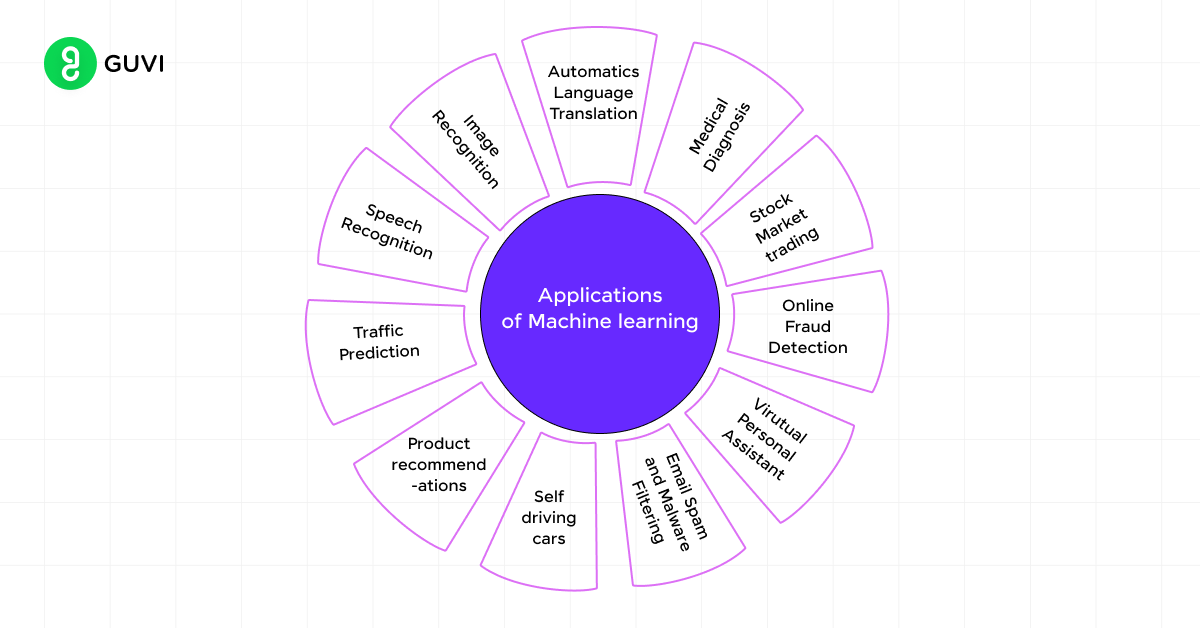 Machine Learning Applications