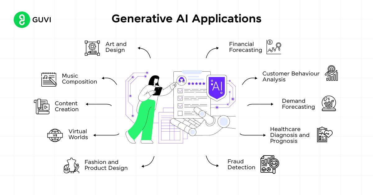 Generative AI Applications