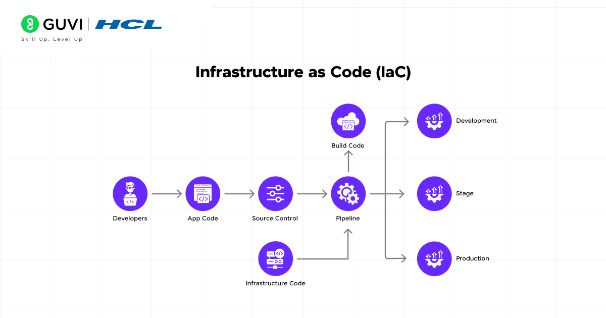 Infrastructure as Code (IaC)