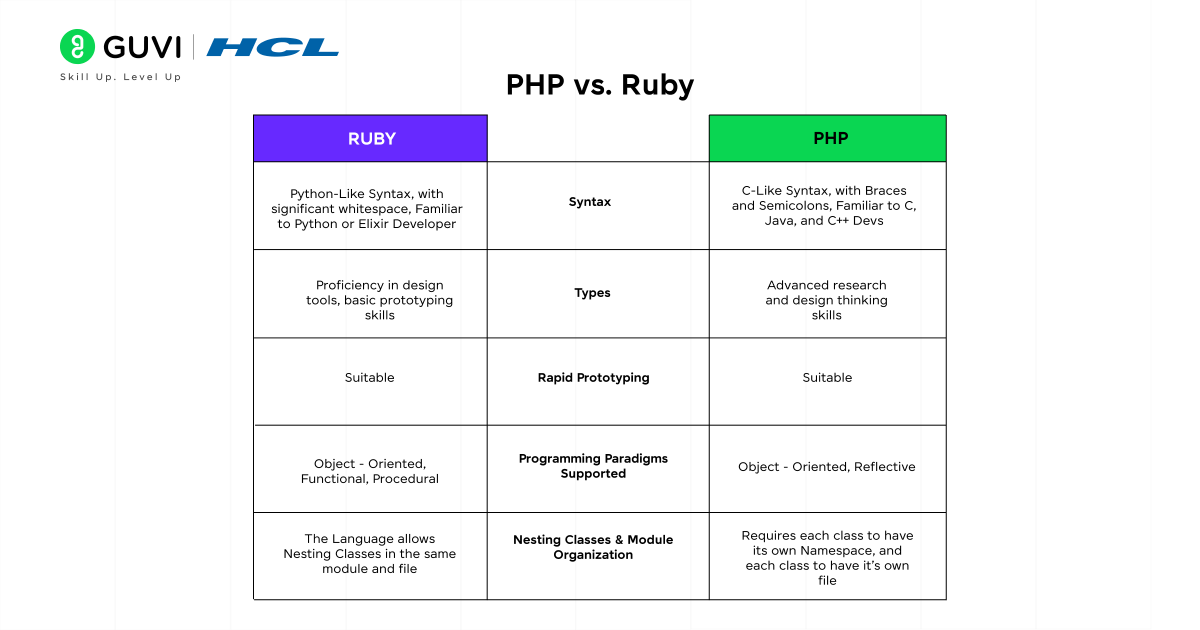 PHP vs. Ruby