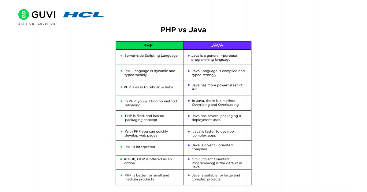 PHP vs. Java