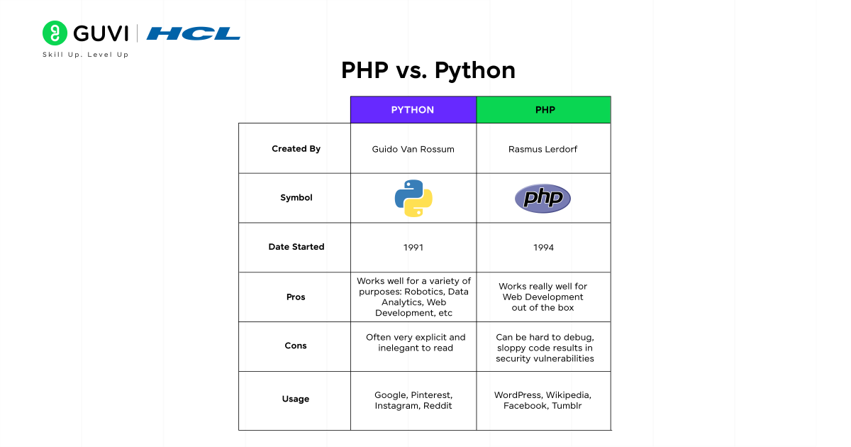 PHP vs. Python