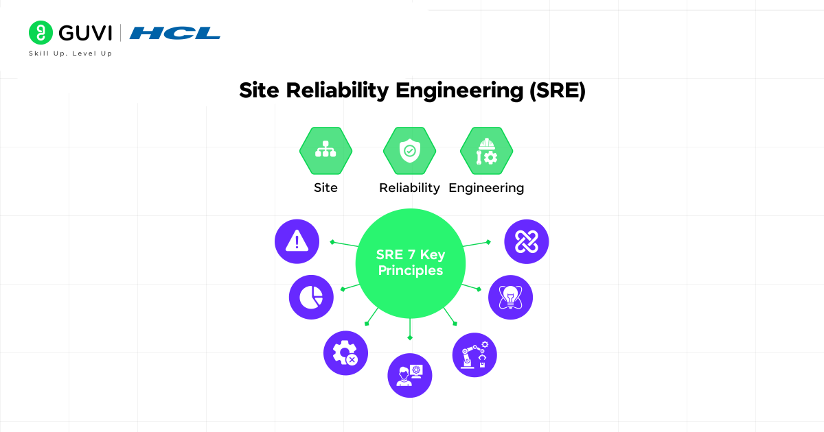 Site Reliability Engineering (SRE)