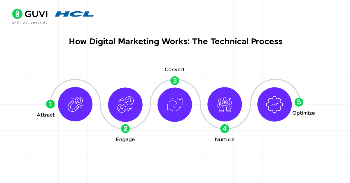 Technical Process of Digital Marketing