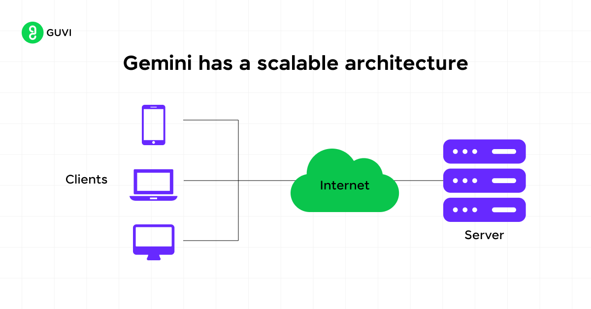 gemini has a scalable architecture