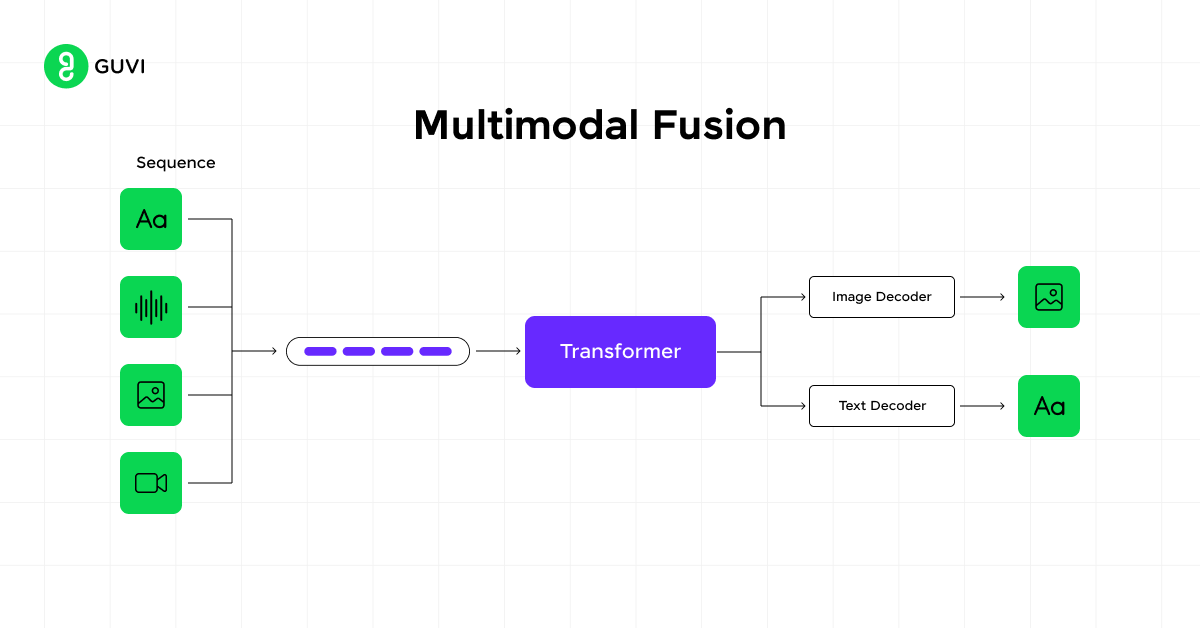 multimodal fusion