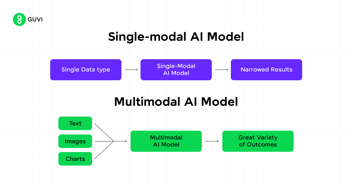 single modal ai model