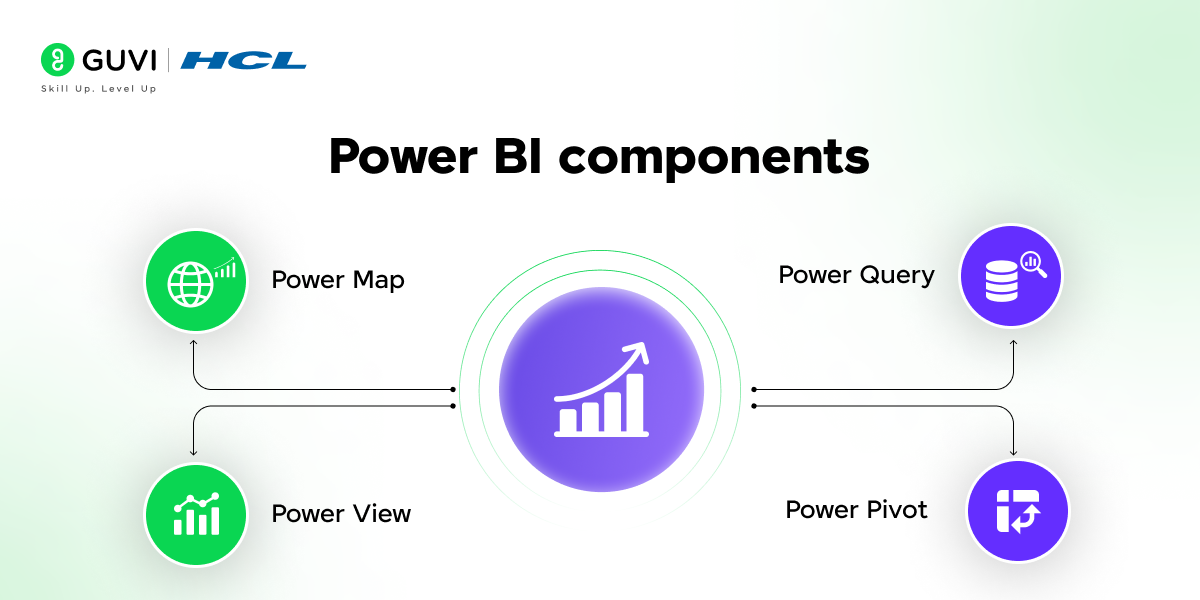 main components of Power BI