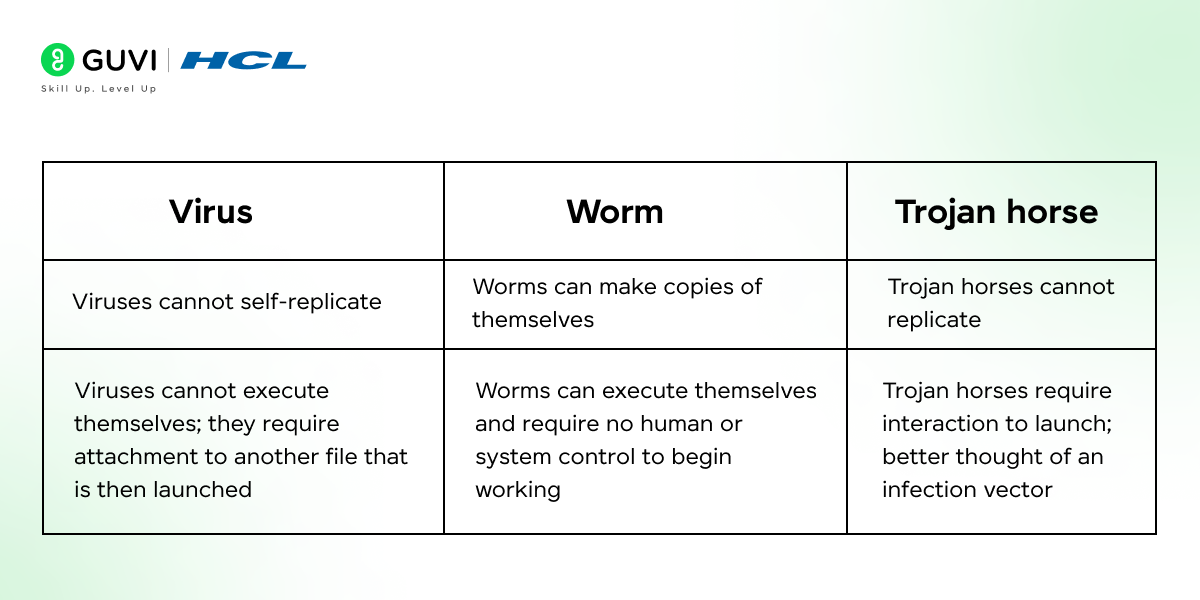 difference between a virus, a worm, and a Trojan