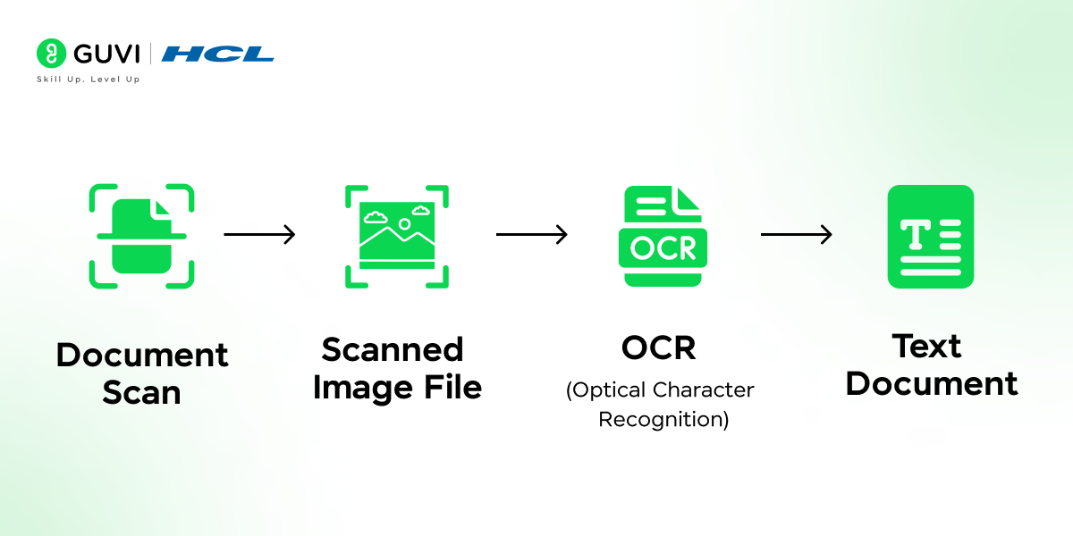 Can you explain what OCR (Optical Character Recognition) is?