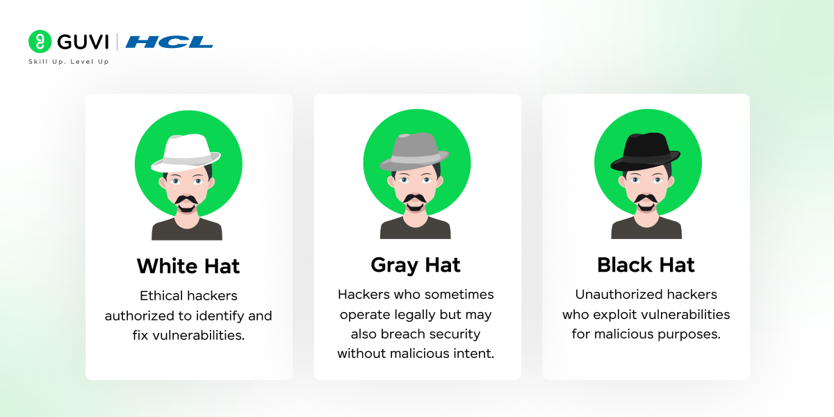 white hat, black hat, and gray hat hackers